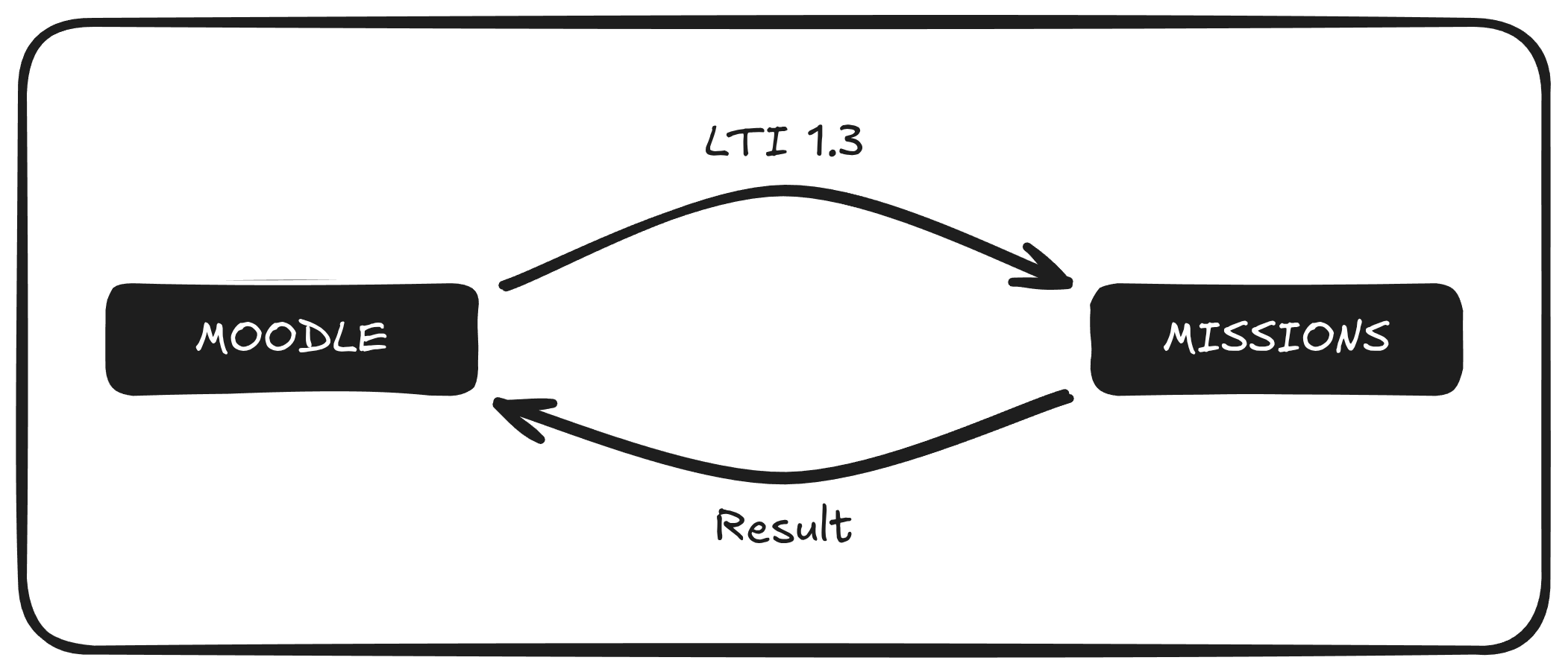 Diagram of LTI integration
