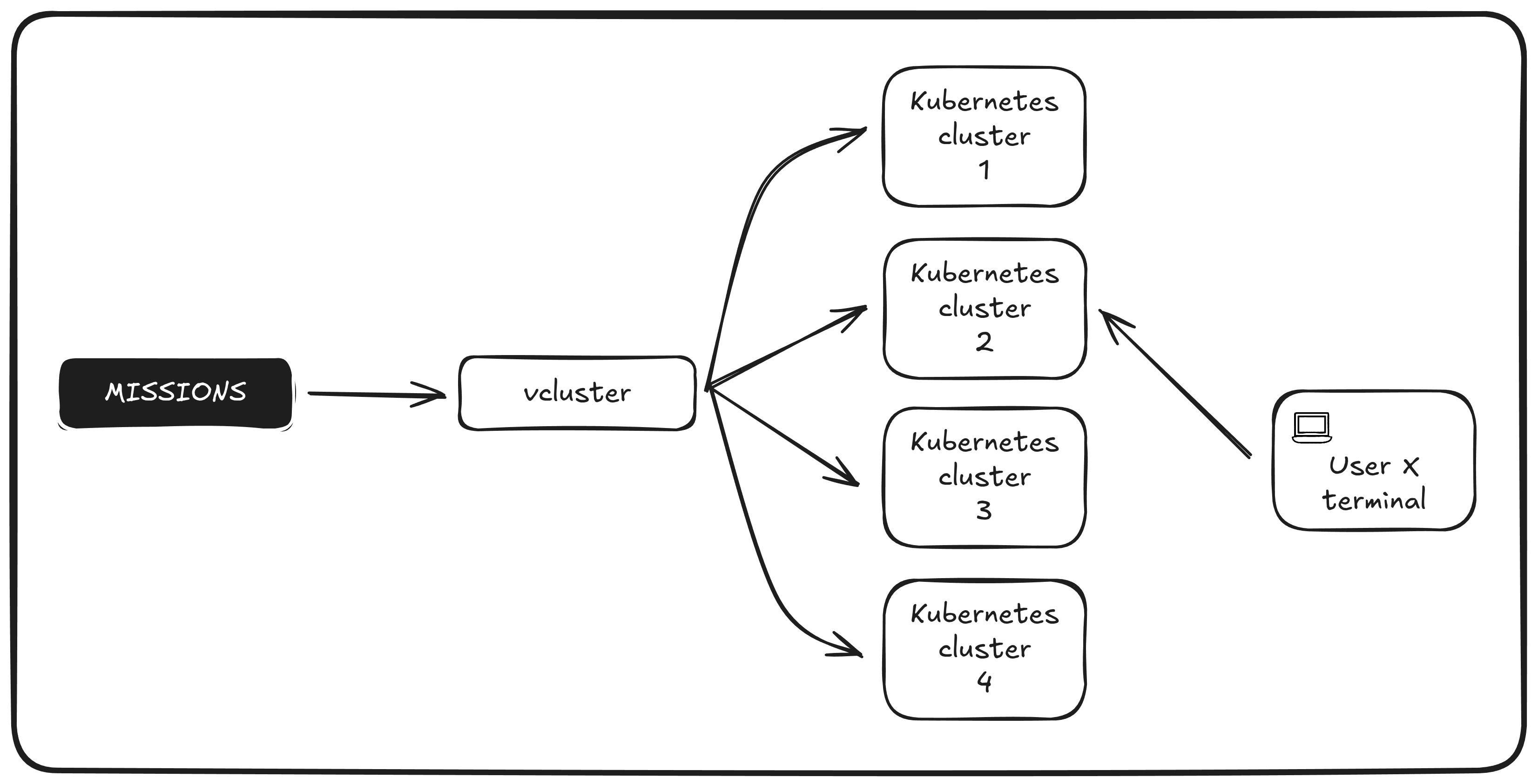 Virtual environments diagram
