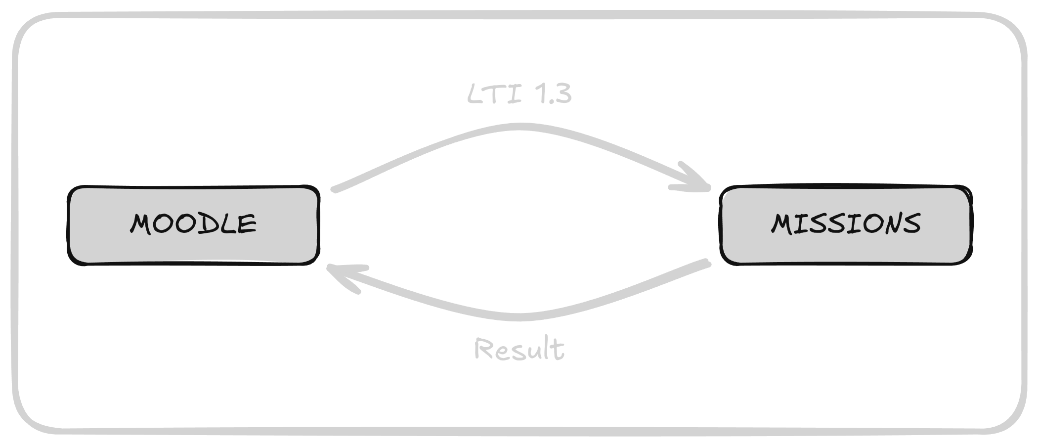Diagram of LTI integration