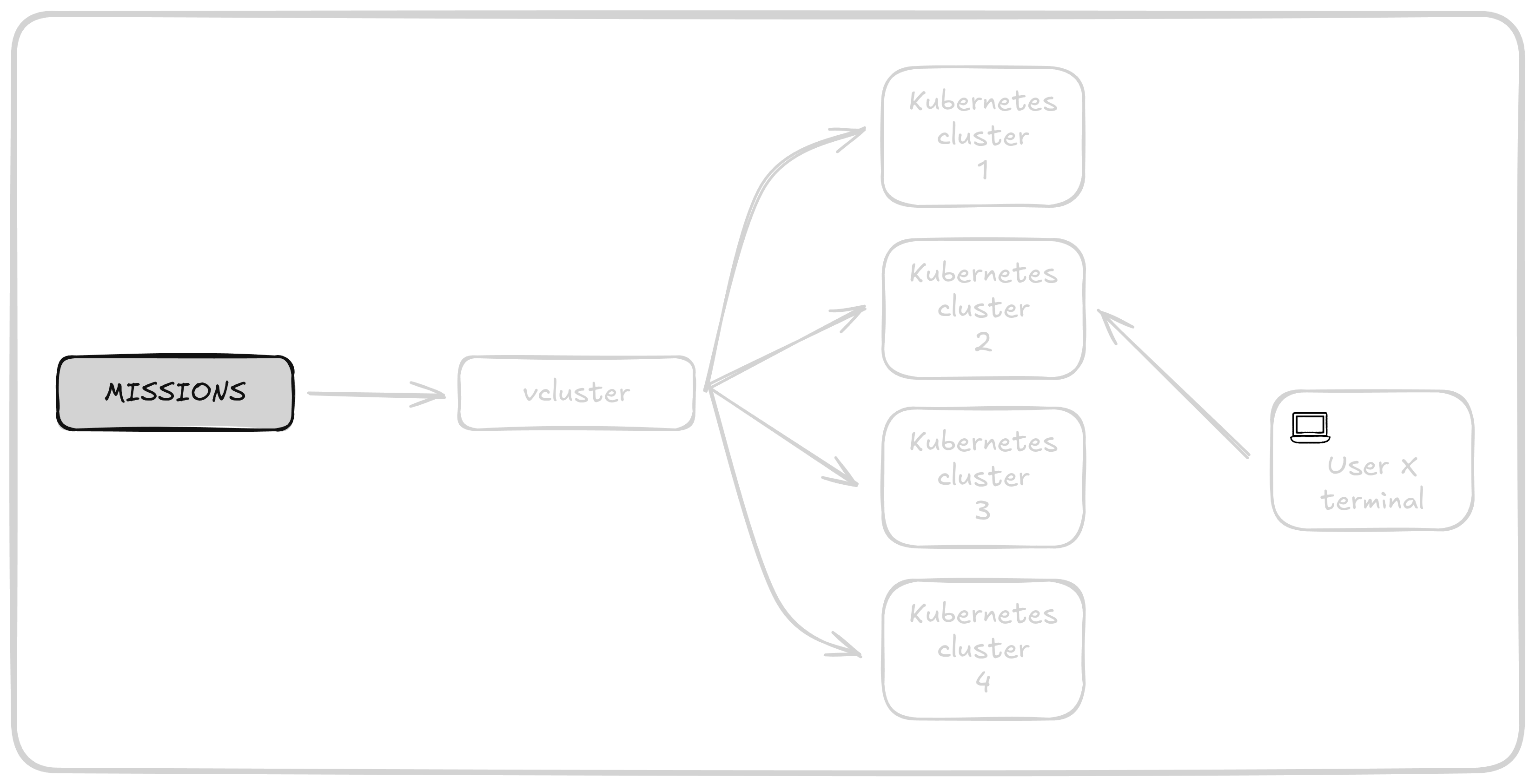 Virtual environments diagram