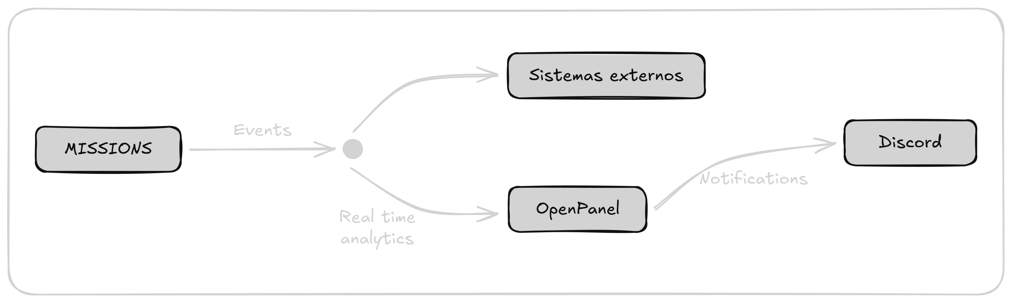 Event system diagram