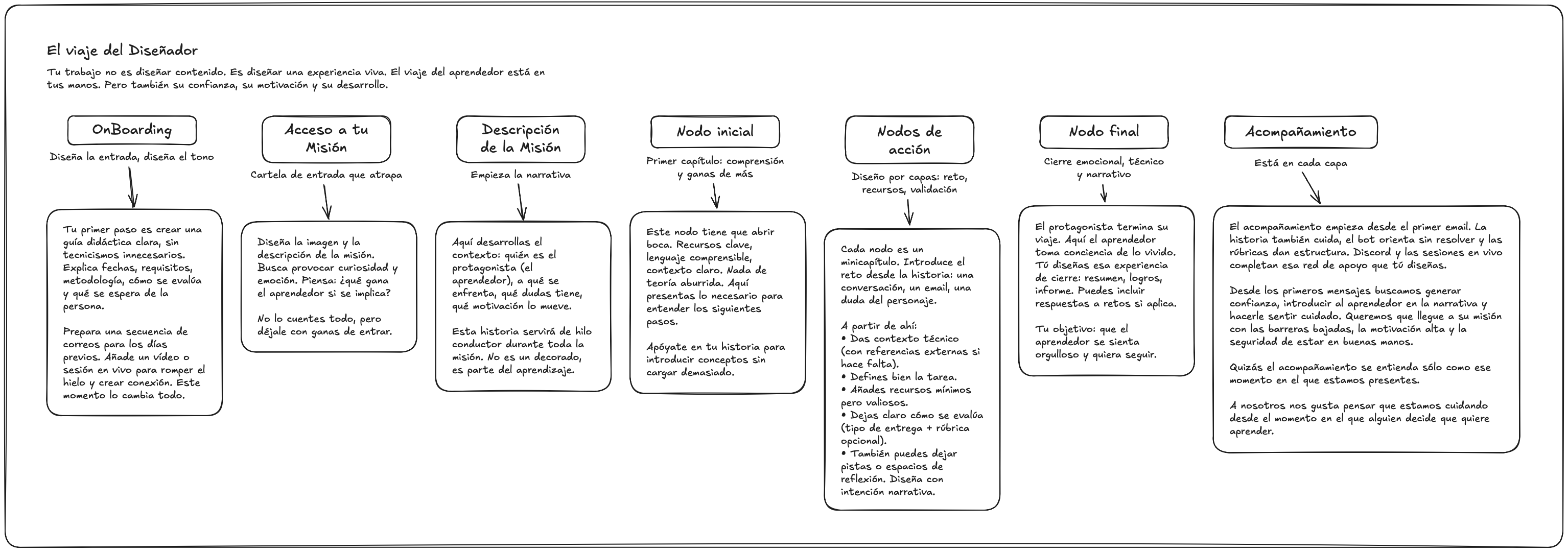 Diagrama del journey del diseñador
