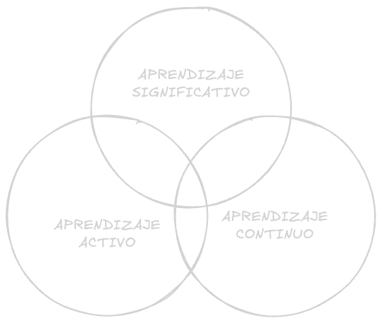 Diagrama representando el aprendizaje activo, significativo y a lo largo de la vida