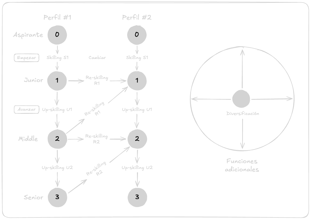 Diagrama de las transiciones profesionales