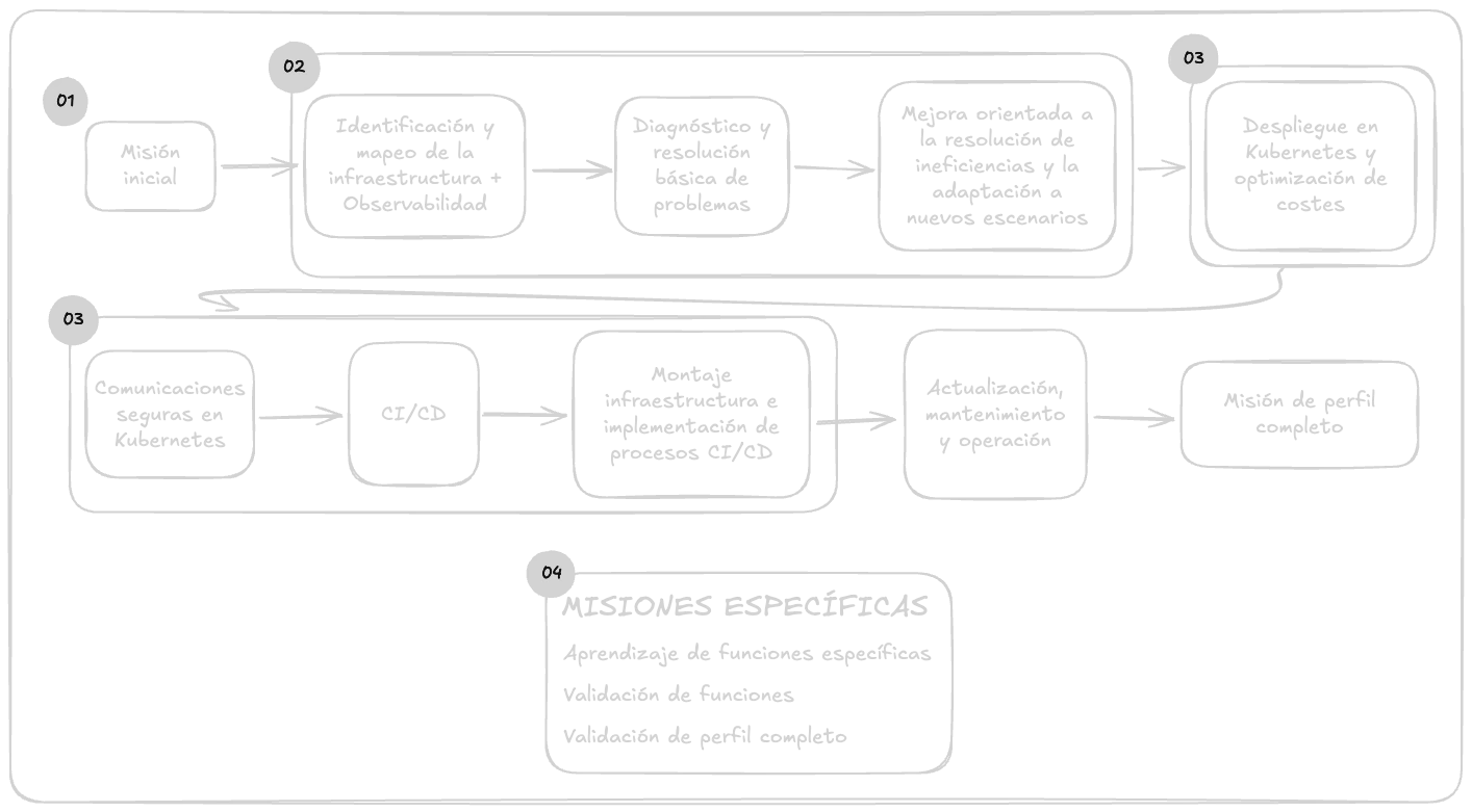 Diagrama del itinerario DevOps