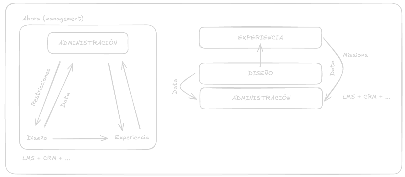 Diagrama de la infraestructura tecnológica de Missions comparada con una infraestructura tradicional