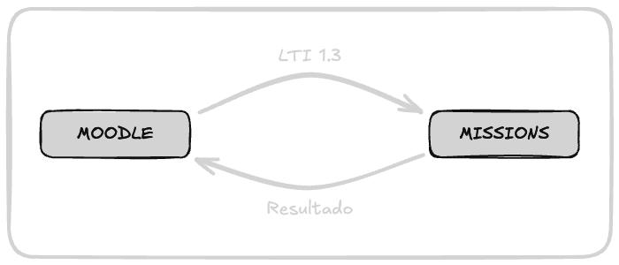 Diagrama de la integración mediante LTI