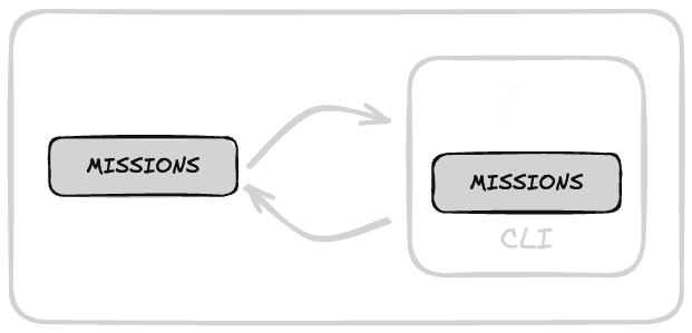 Diagrama de la validación mediante CLI
