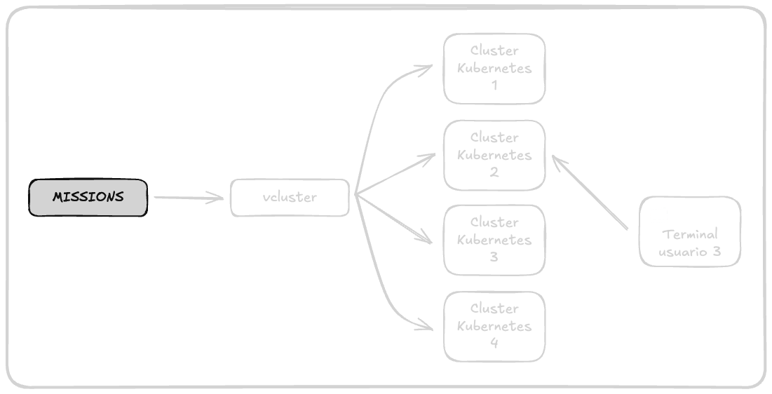 Diagrama de los entornos virtuales