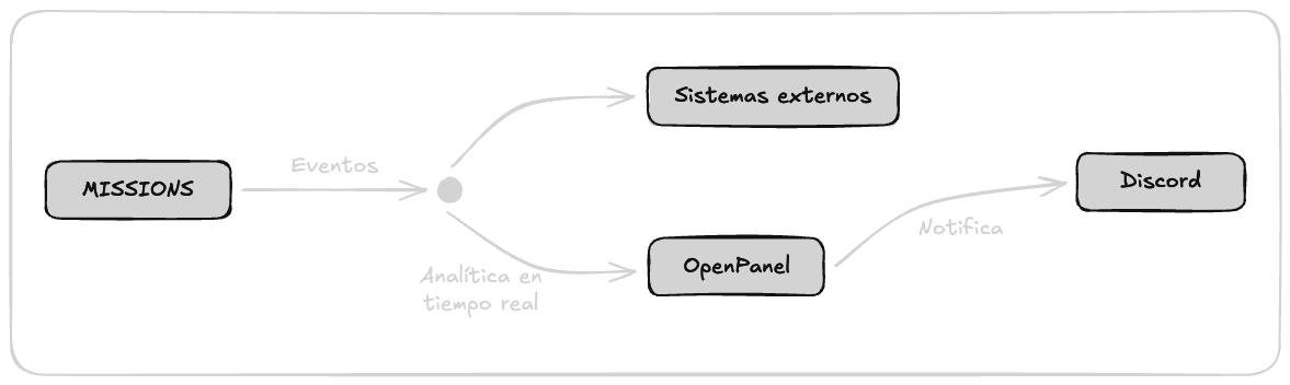 Diagrama del sistema de eventos