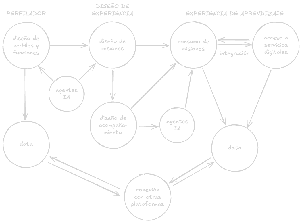 Esquema de las funcionalidades en Missions