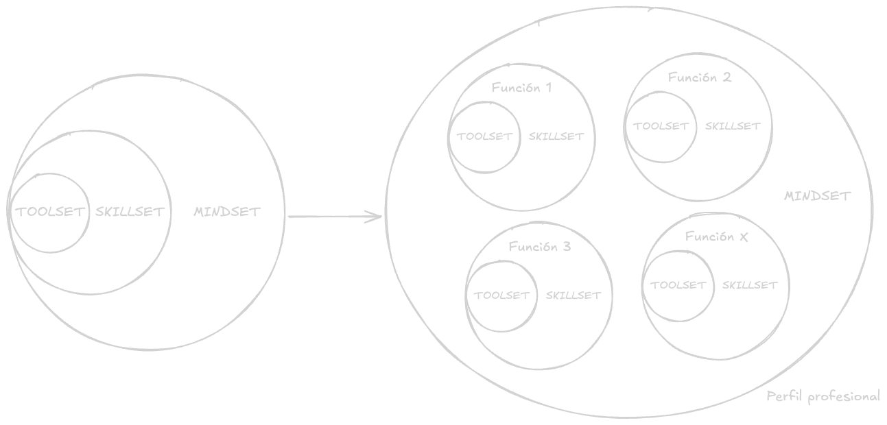Diagrama de un perfil profesional