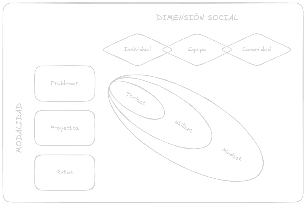 Diagrama de las modalidades de aprendizaje