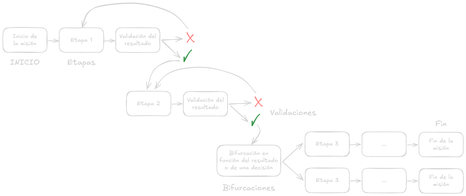 Diagrama de la estructura de una misión