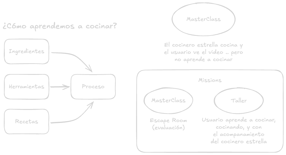 Diagrama de la metáfora de la cocina