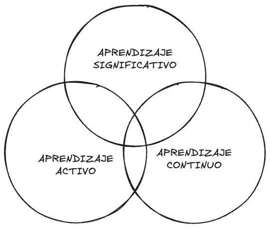 Diagrama representando el aprendizaje activo, significativo y a lo largo de la vida