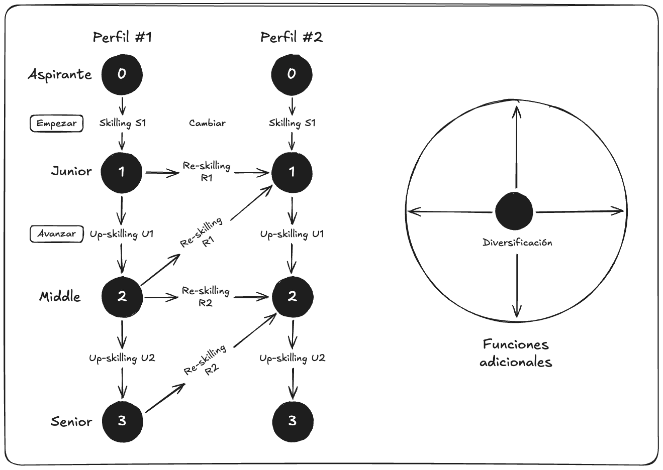 Diagrama de las transiciones profesionales