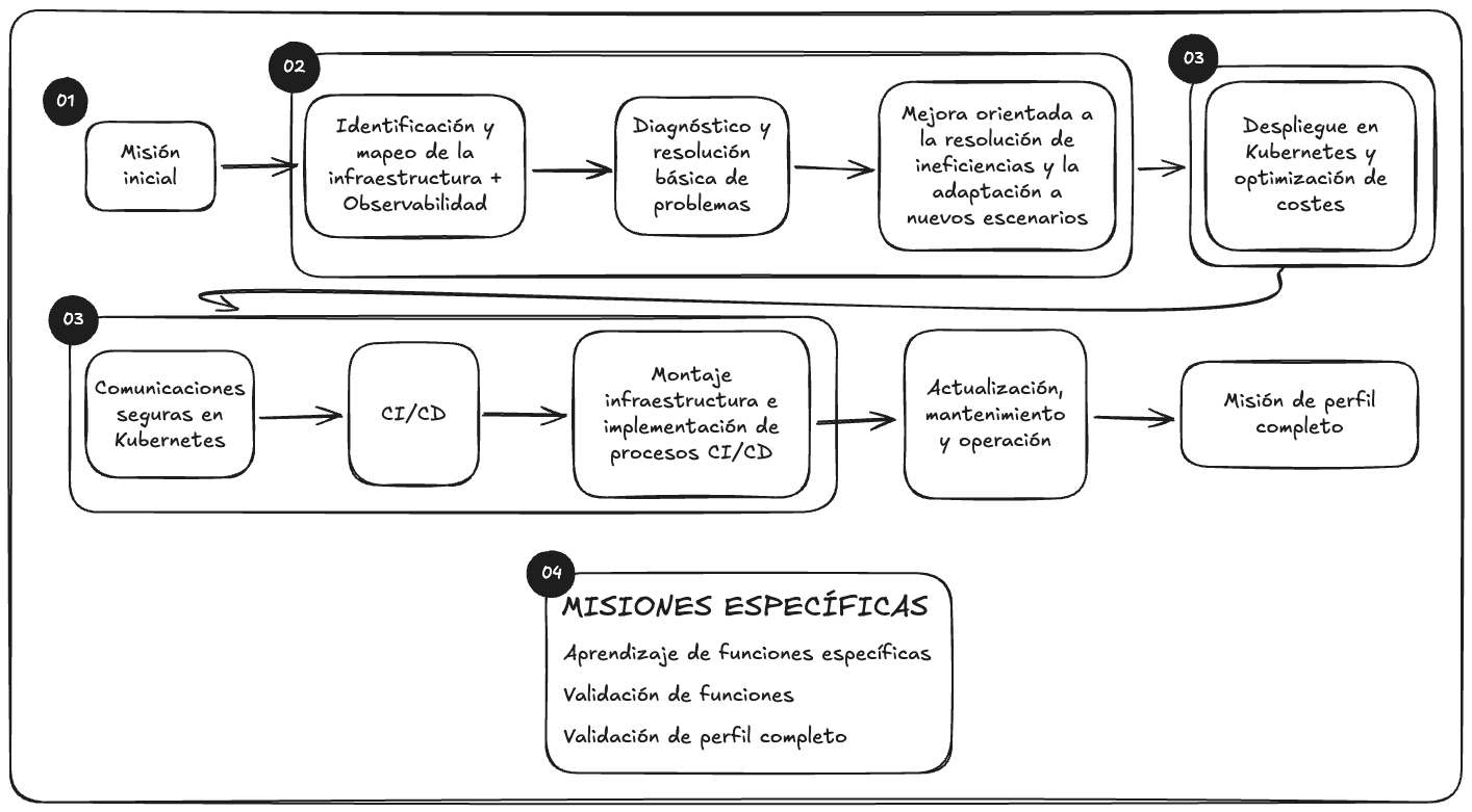Diagrama del itinerario DevOps
