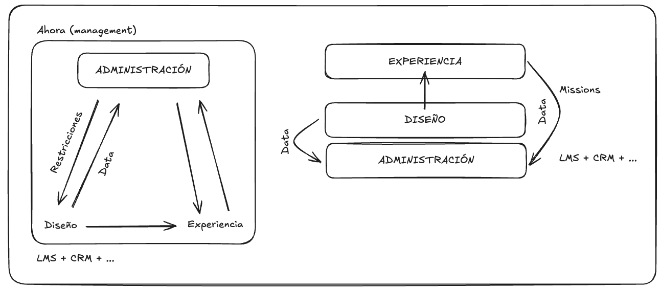 Diagrama de la infraestructura tecnológica de Missions comparada con una infraestructura tradicional