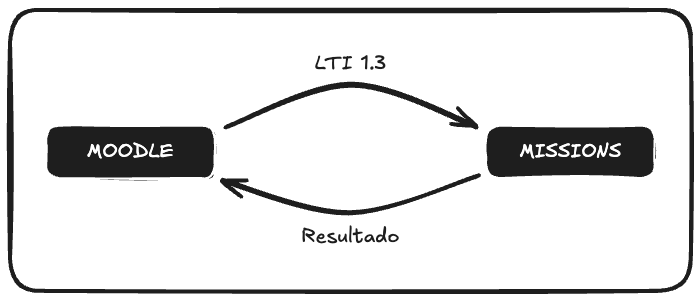 Diagrama de la integración mediante LTI