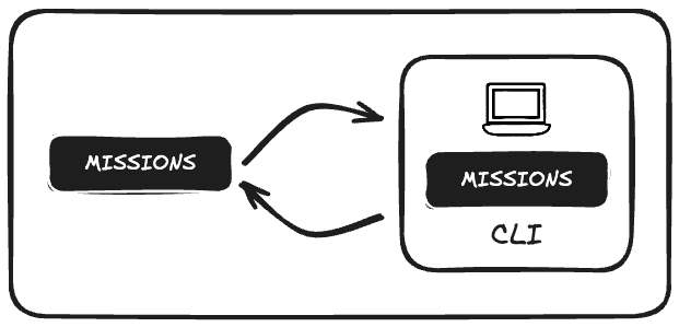 Diagrama de la validación mediante CLI