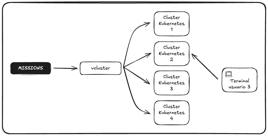 Diagrama de los entornos virtuales