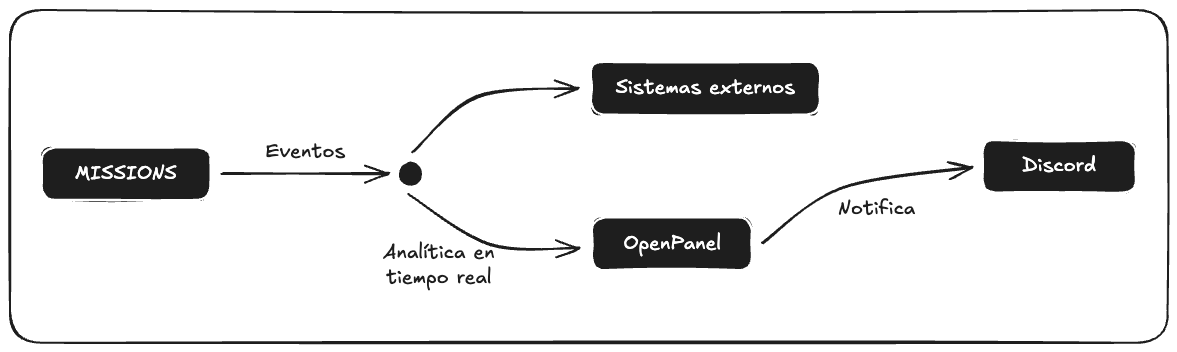 Diagrama del sistema de eventos