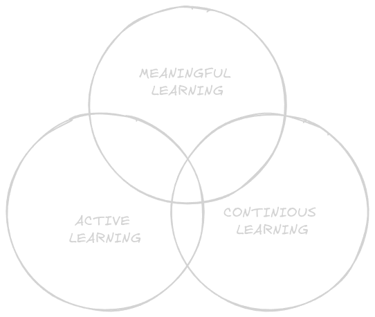 Diagram representing active, meaningful, and lifelong learning