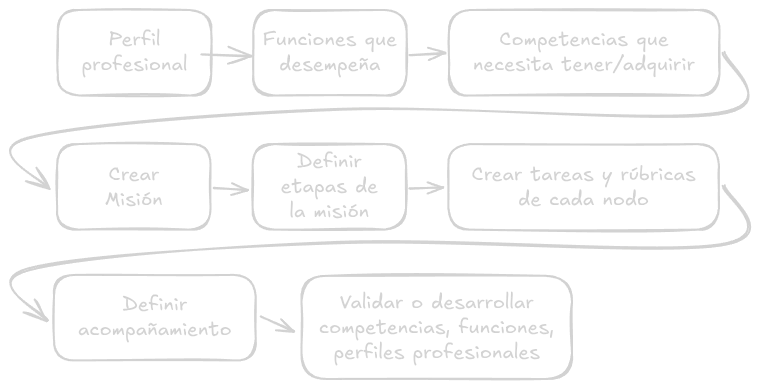 Journey del diseñador