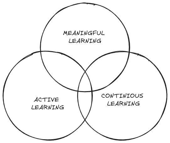 Diagram representing active, meaningful, and lifelong learning