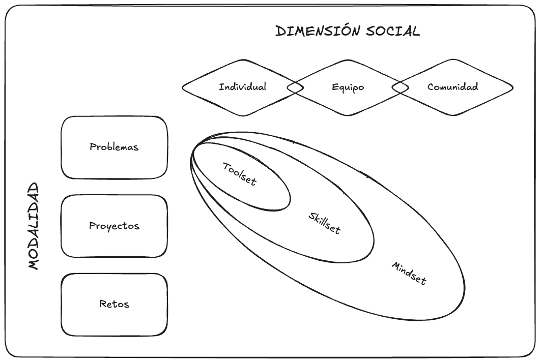 Diagrama de las modalidades de aprendizaje