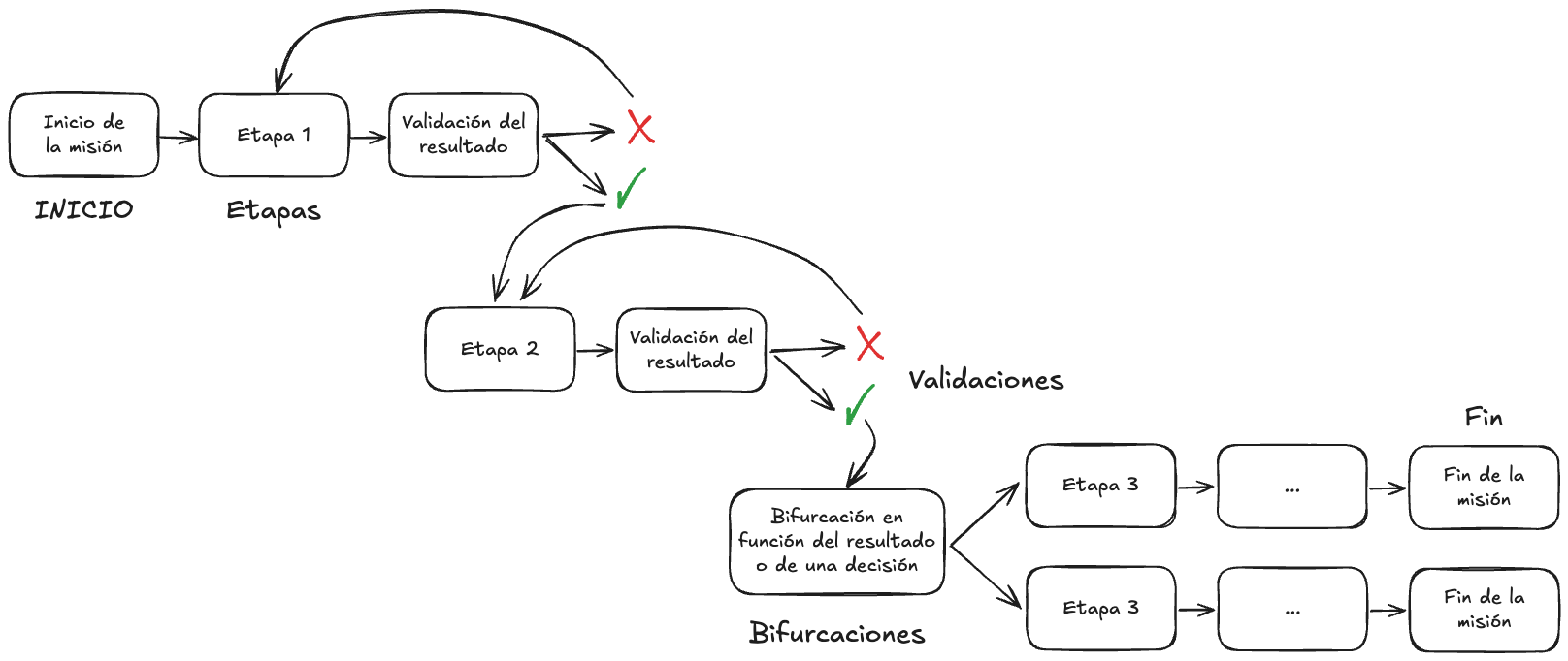 Diagrama de la estructura de una misión