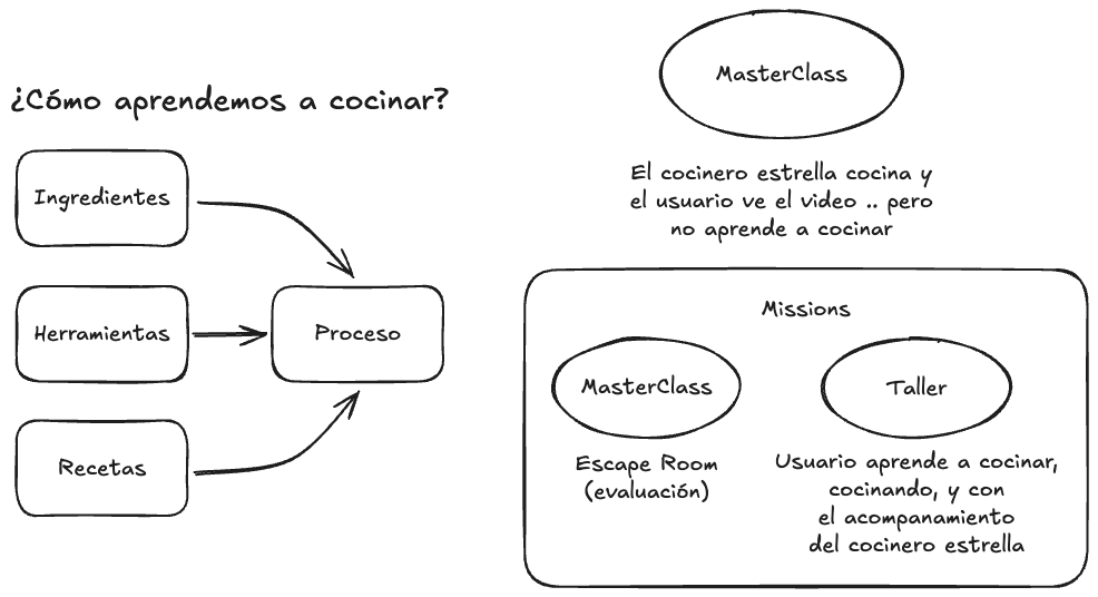 Diagrama de la metáfora de la cocina