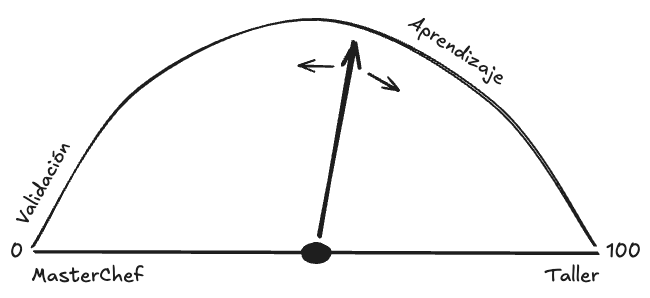 Diagrama de los formatos de acompañamiento