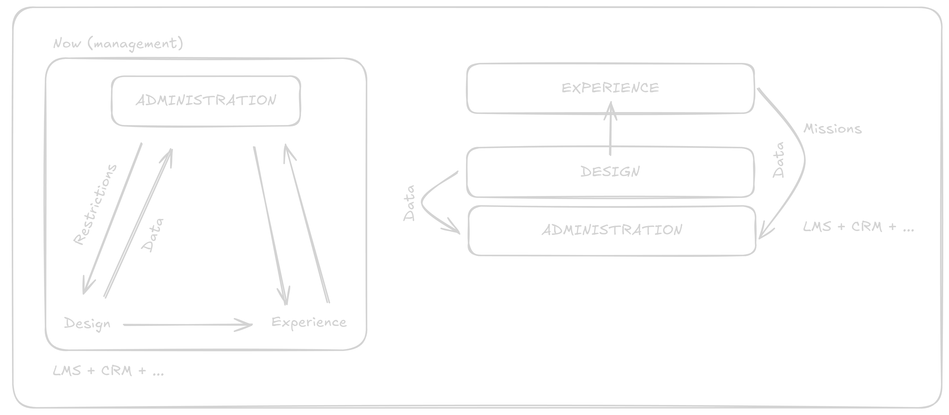 Diagram of Missions technological infrastructure compared to traditional infrastructure