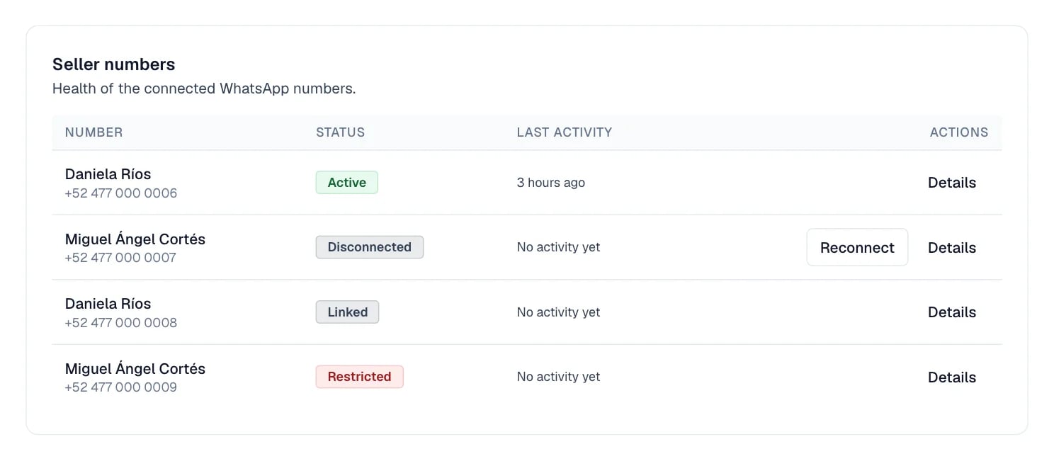 Four numbers labelled Active, Linked, Disconnected and Restricted.