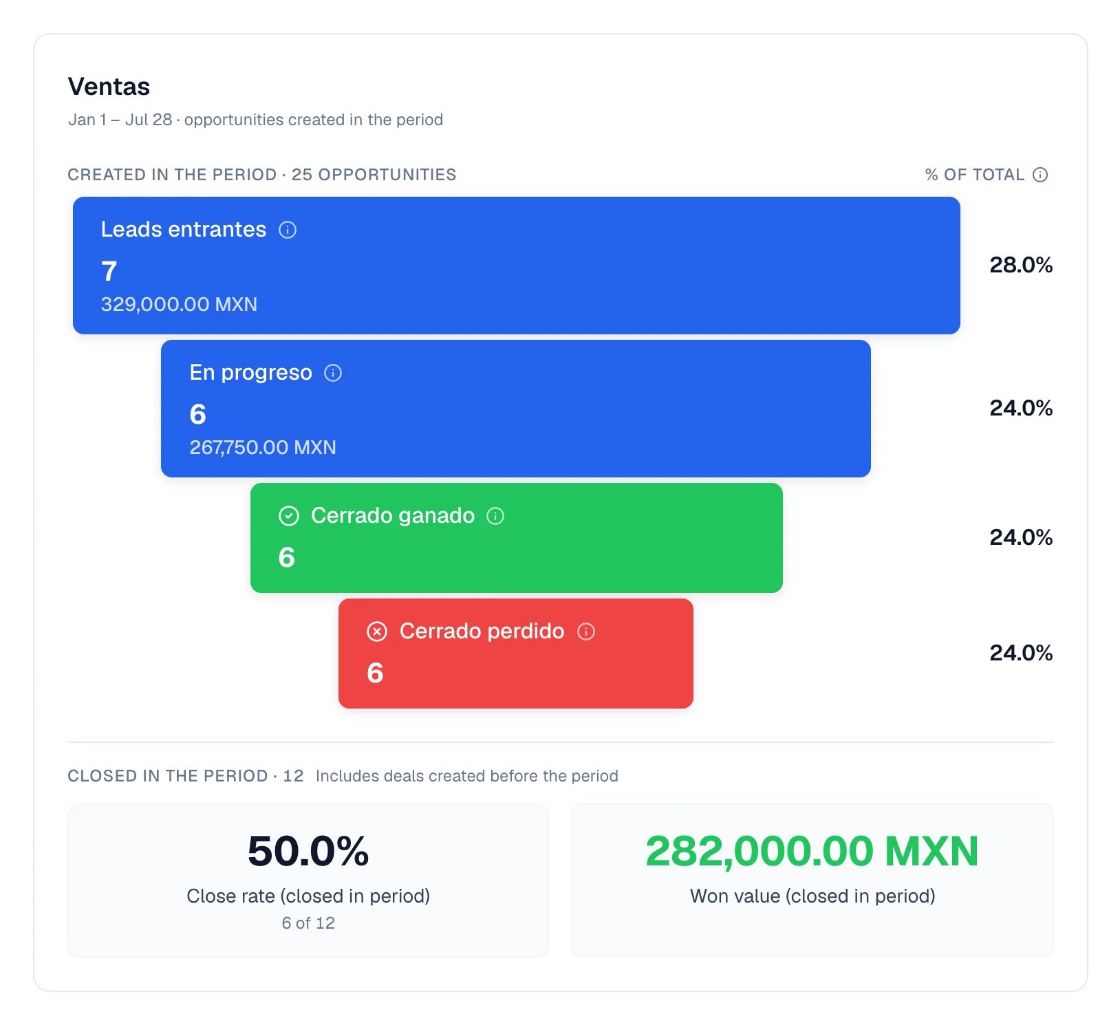 Frivalt dashboard with 25 opportunities created in the period.