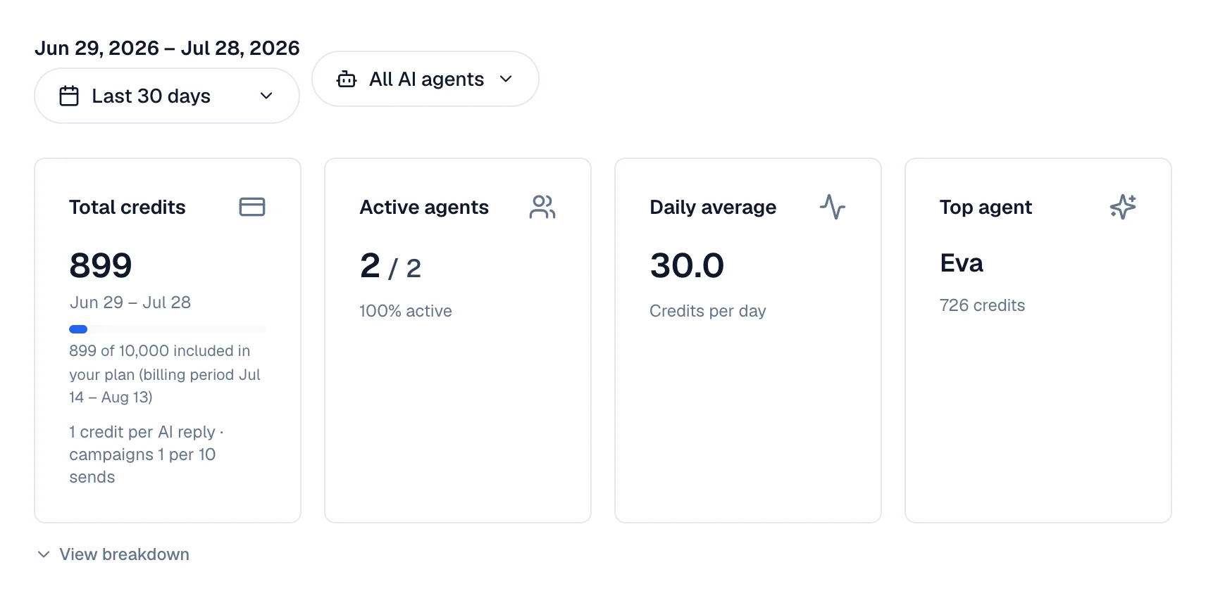 Period and agent selectors above the Total credits, Active agents, Daily average, and Top agent cards.