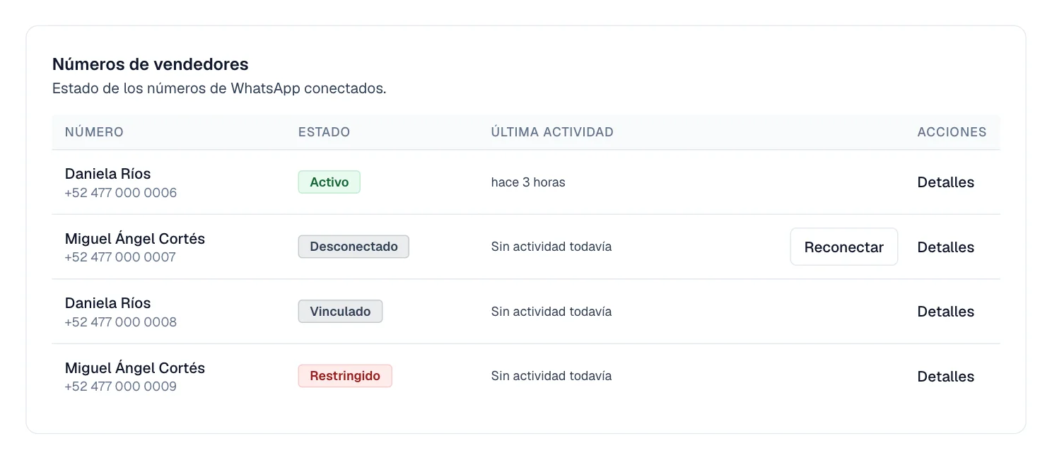 Cuatro números con las etiquetas Activo, Conectado, Desconectado y Restringido.