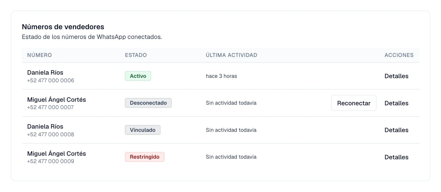 Cuatro números con las etiquetas Activo, Conectado, Desconectado y Restringido.