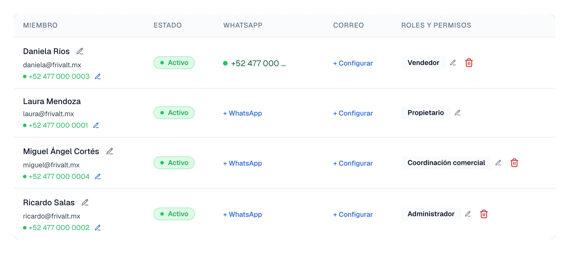 Lista de integrantes con su correo, su teléfono, la etiqueta Activo y el rol de cada uno.
