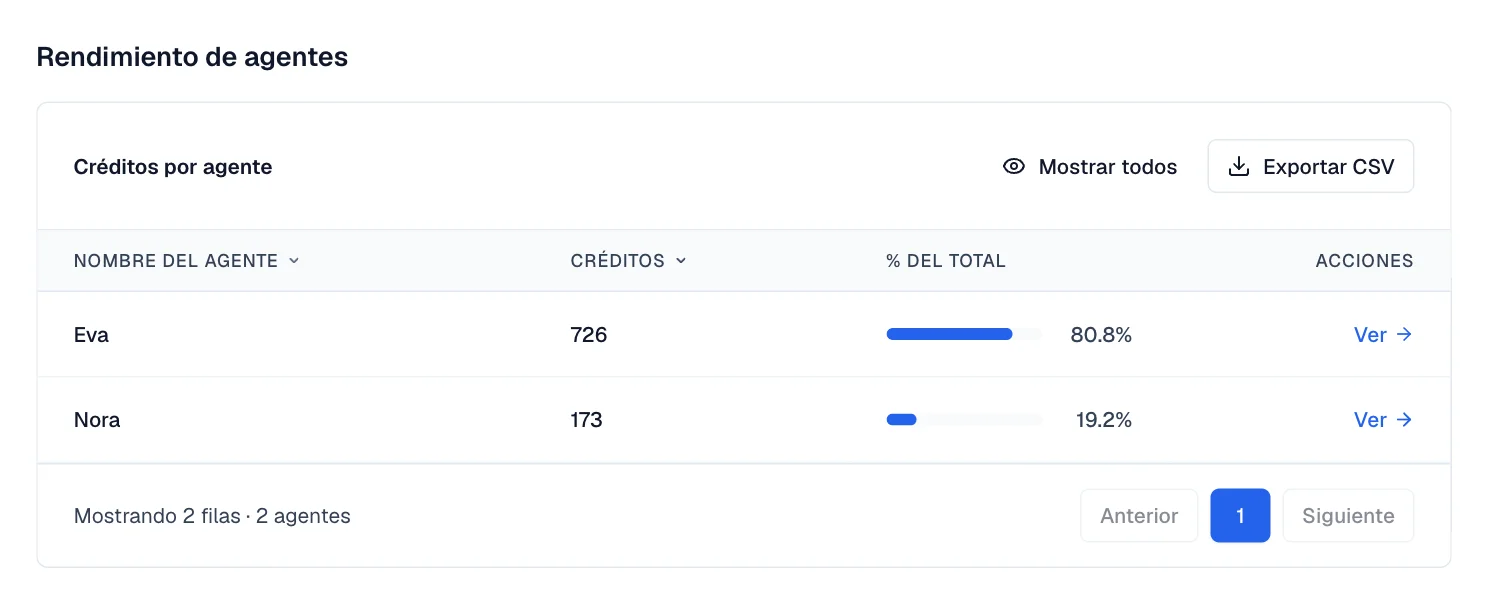 Tabla Créditos por agente con una fila por agente, sus créditos, su % del total y el botón Exportar CSV.