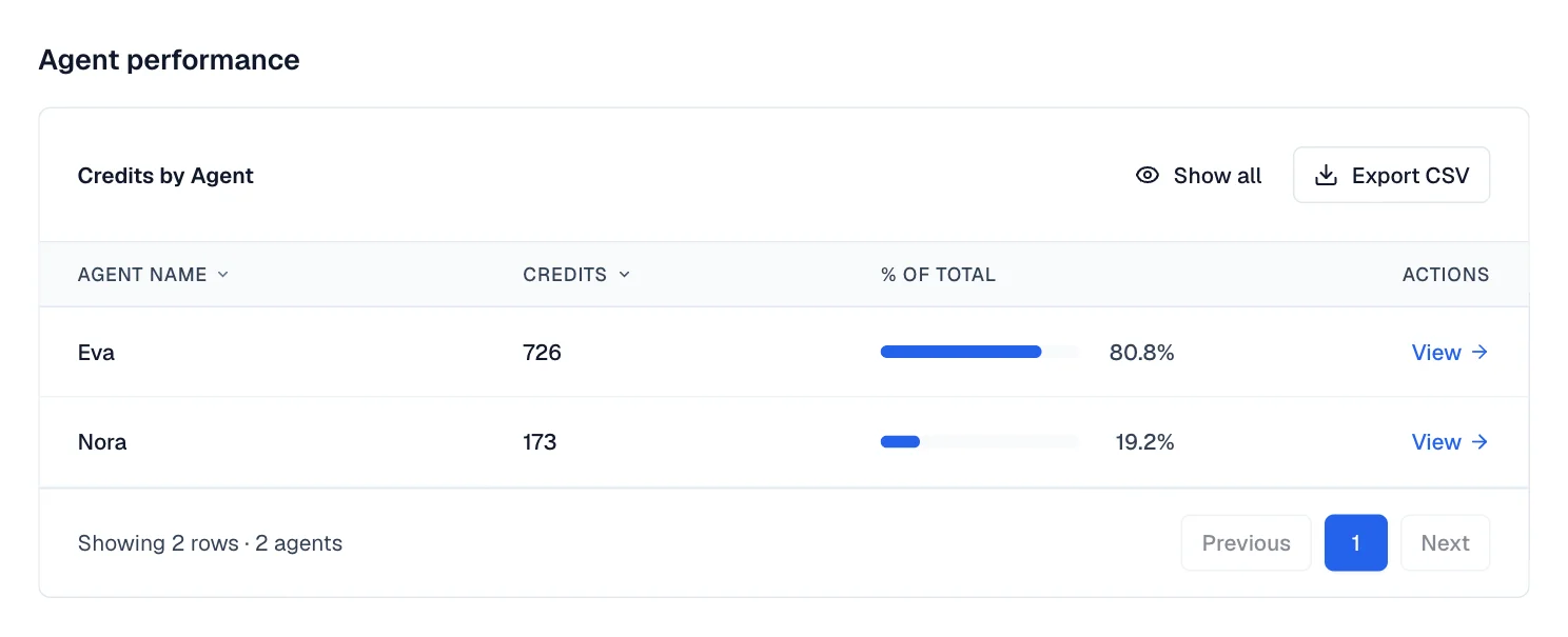 Credits by Agent table with one row per agent, its credits, its share of the total, and Export CSV.