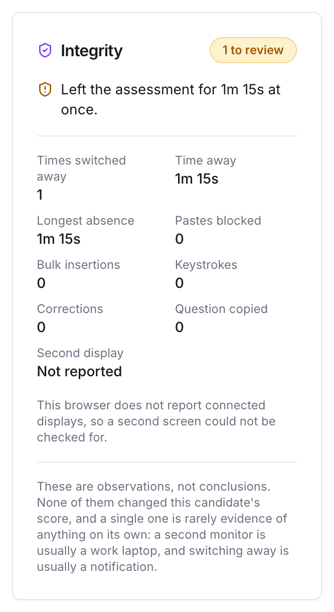 The Integrity panel showing 1 to review: left the assessment for 1m 15s at once, followed by counts for switching away, pastes, bulk insertions, keystrokes, corrections, copying and second display