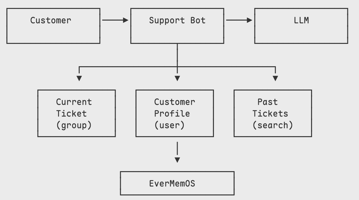 Customer Support Bot Architecture