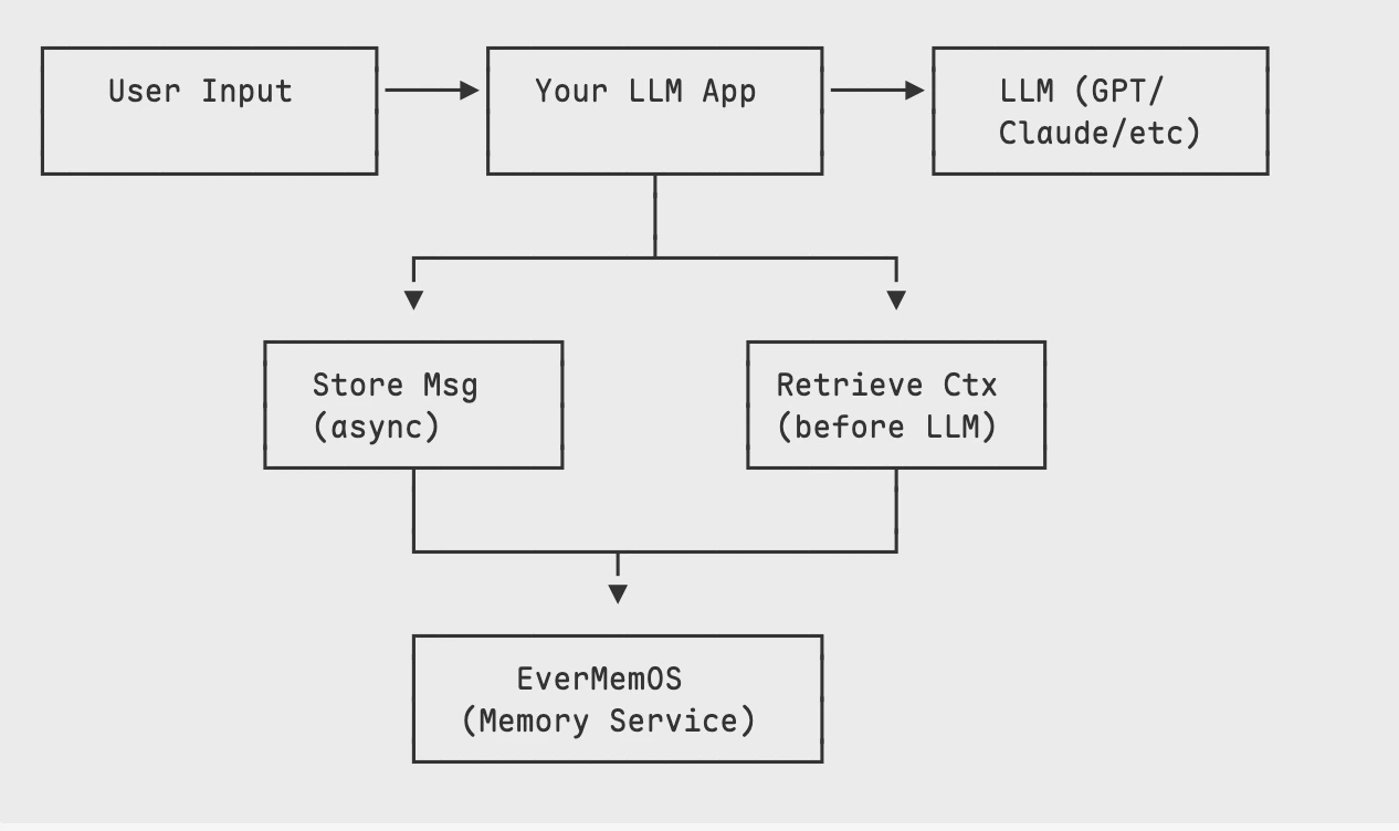 Personal Assistant Architecture