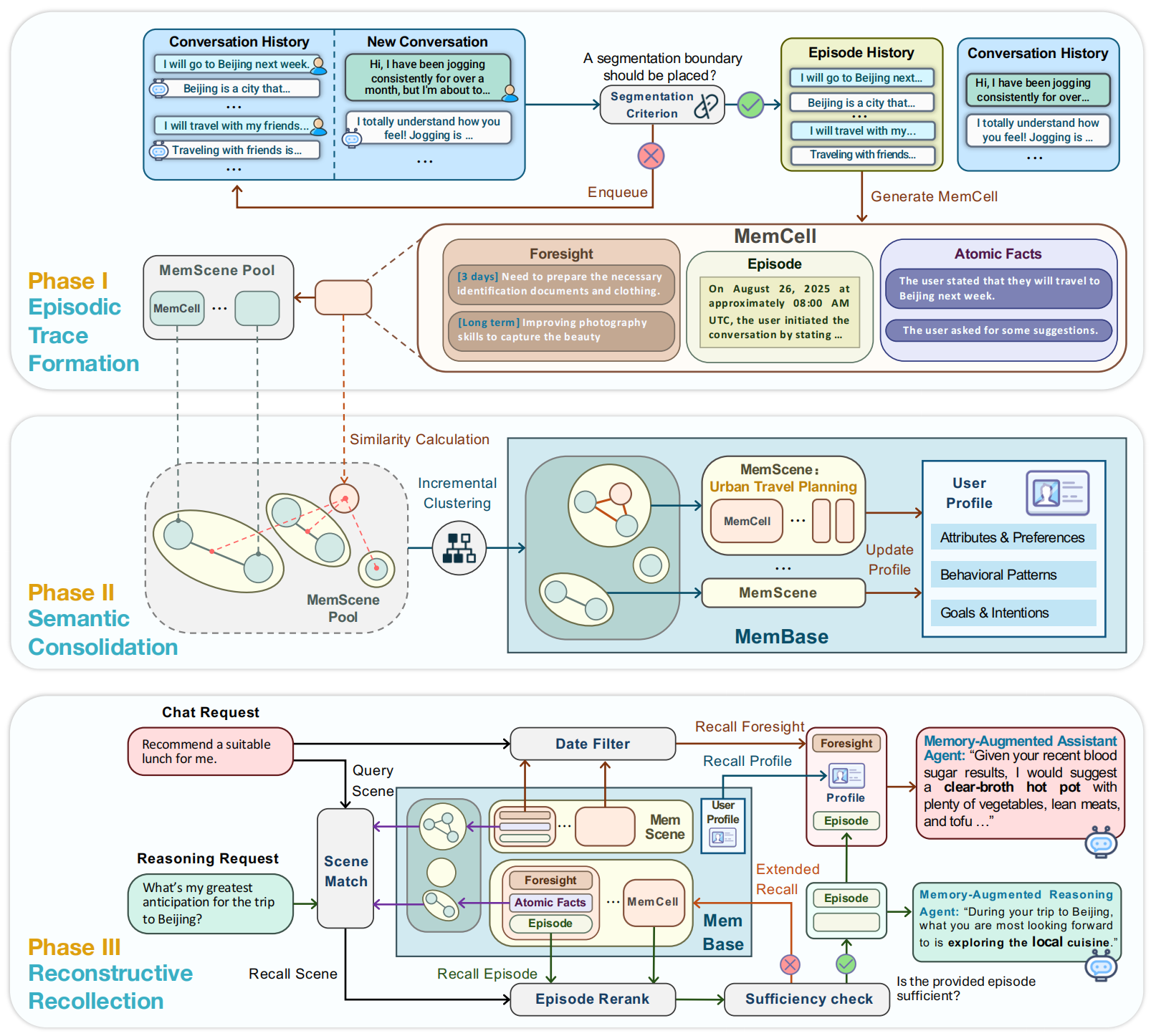 Memory Lifecycle Diagram