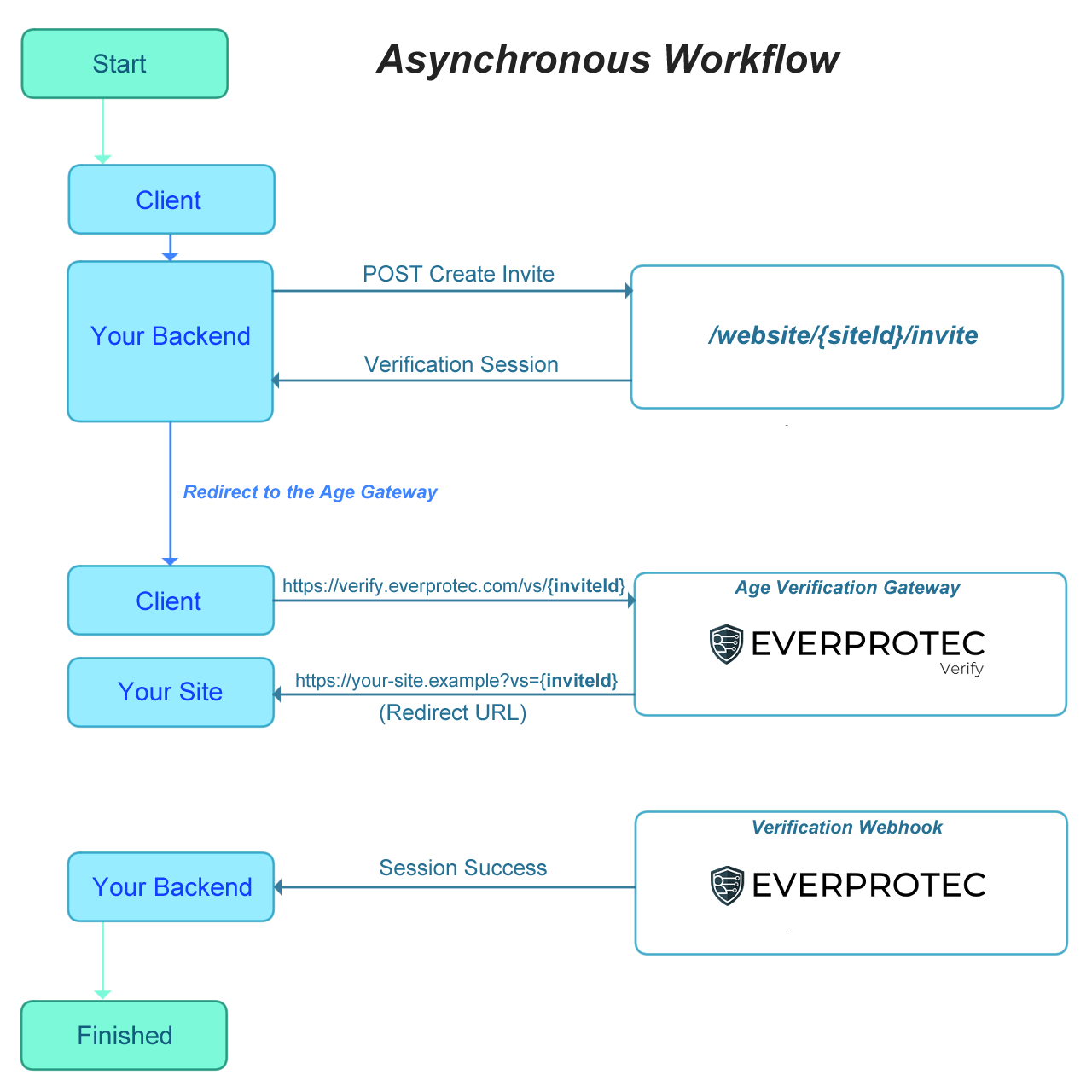 Asynchronous Workflow Diagram