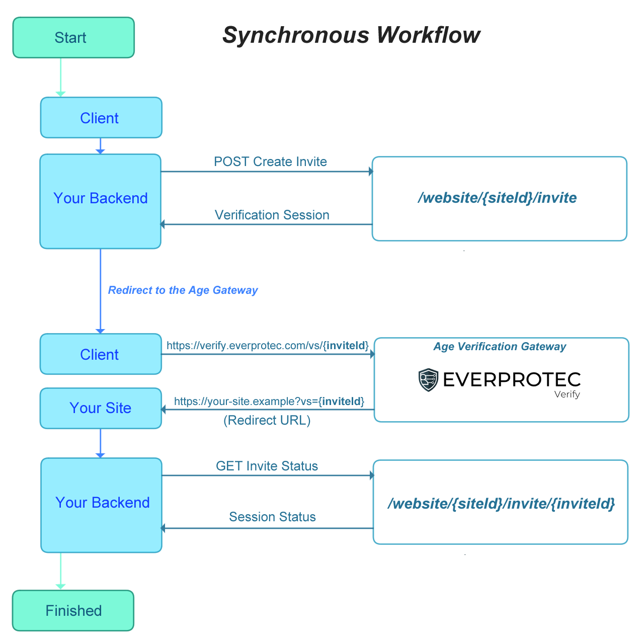Synchronous Workflow Diagram