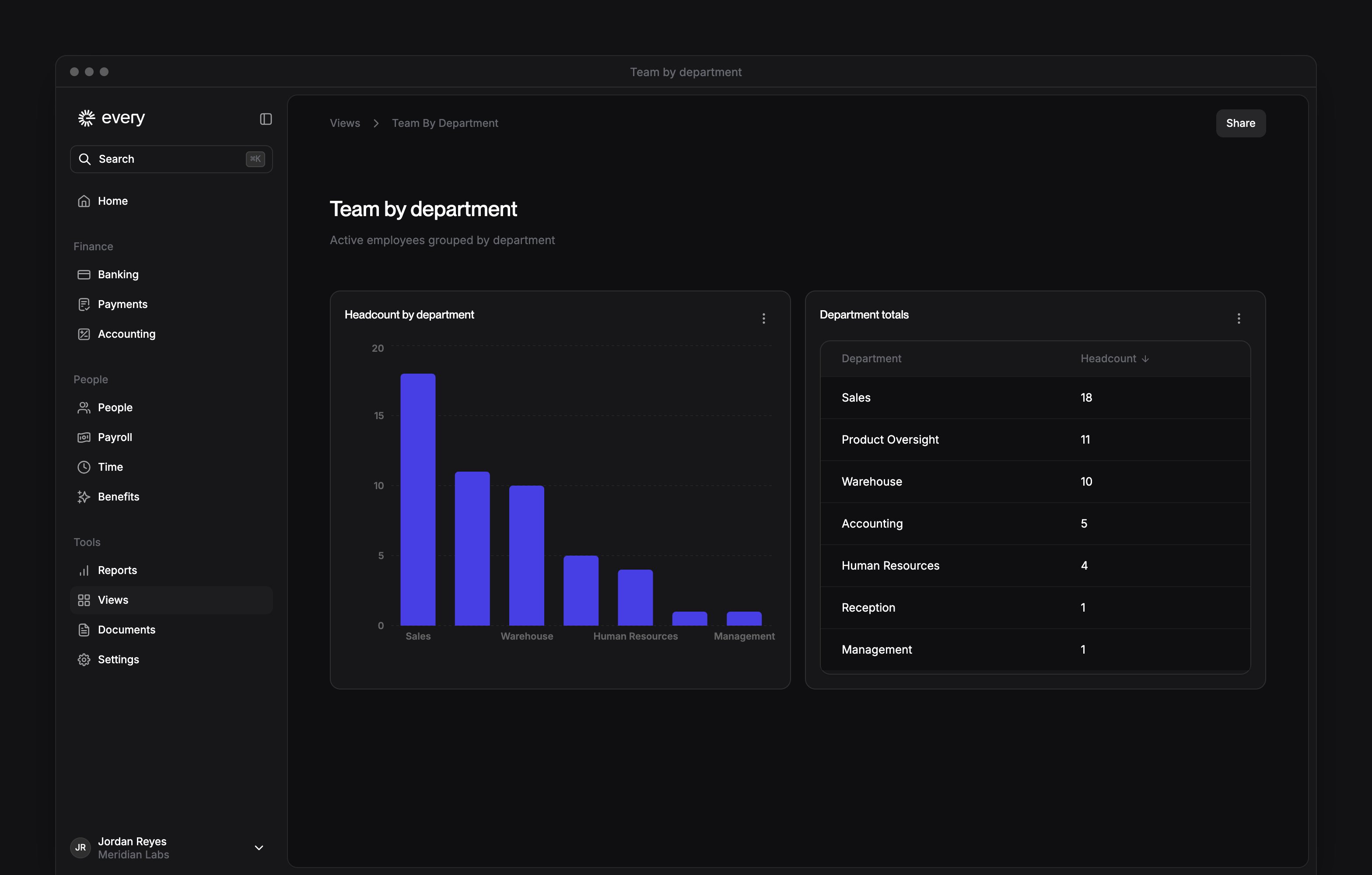 Team by department view with a headcount chart and matching department table beside Every's sidebar.